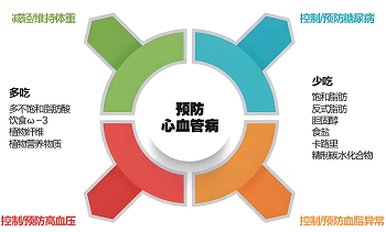 男性心血管疾病的预防策略