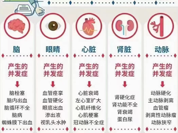 高血压会引起哪些严重并发症？