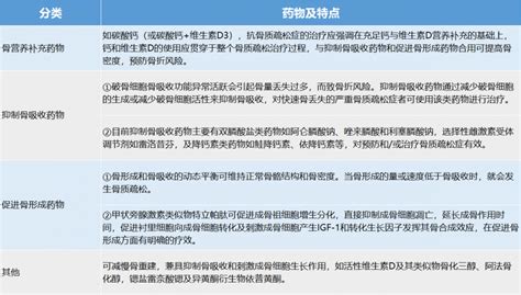 16种常用抗骨质疏松症药物，4张表格掌握详细用法！