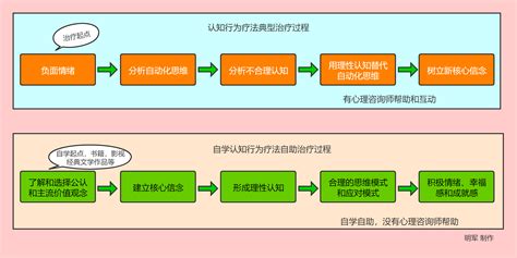 抑郁症的心理学自助疗法 自学认知行为疗法