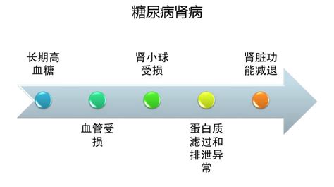 糖尿病早肾损伤指标，糖尿病肾病早期症状