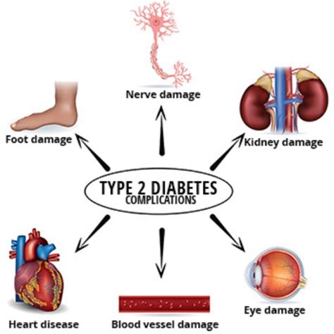 Complications Of Type 2 Diabetes