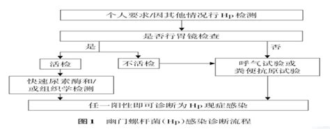 幽门螺杆菌规范化诊治