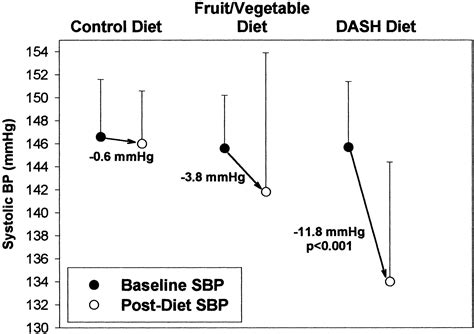 DASH (Dietary Approaches to Stop Hypertension) Diet Is Effe…