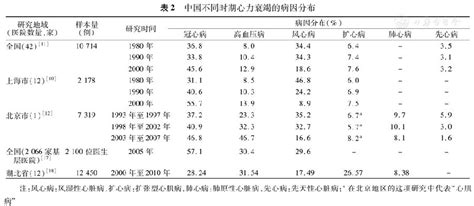 中国心力衰竭的流行病学概况_心力衰竭_流行病学_医脉通