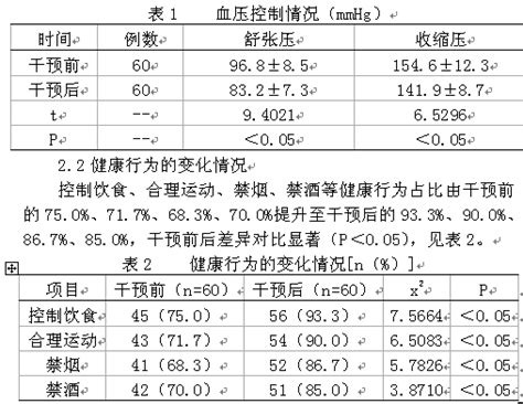 某社区高血压综合干预效果评估